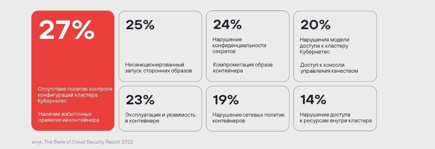 Наиболее распространенные инциденты информационной безопасности в контейнерных средах 