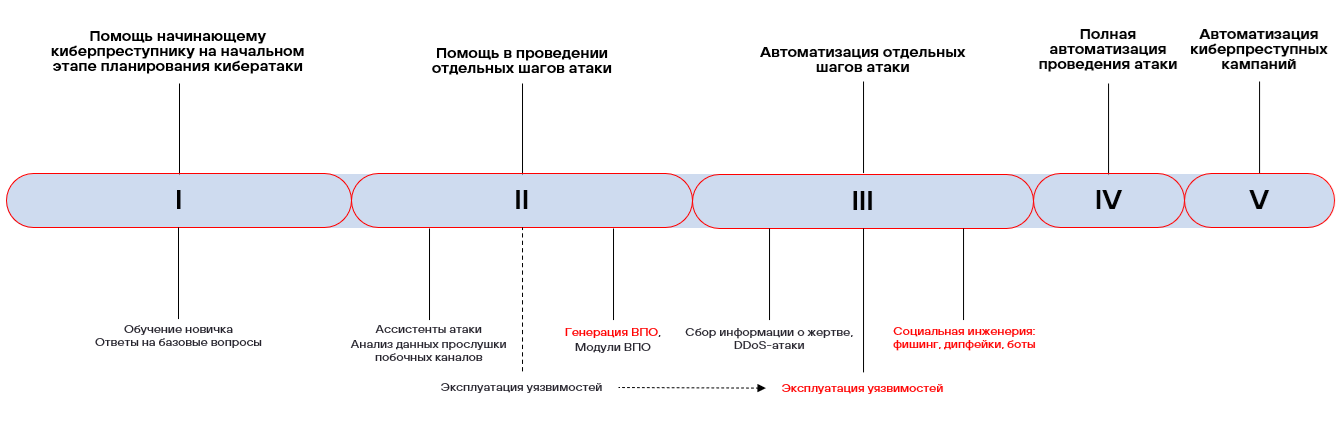 Рисунок 1. Уровни применения ИИ в кибератаках. Красным отмечены методы с массовым применением технологии