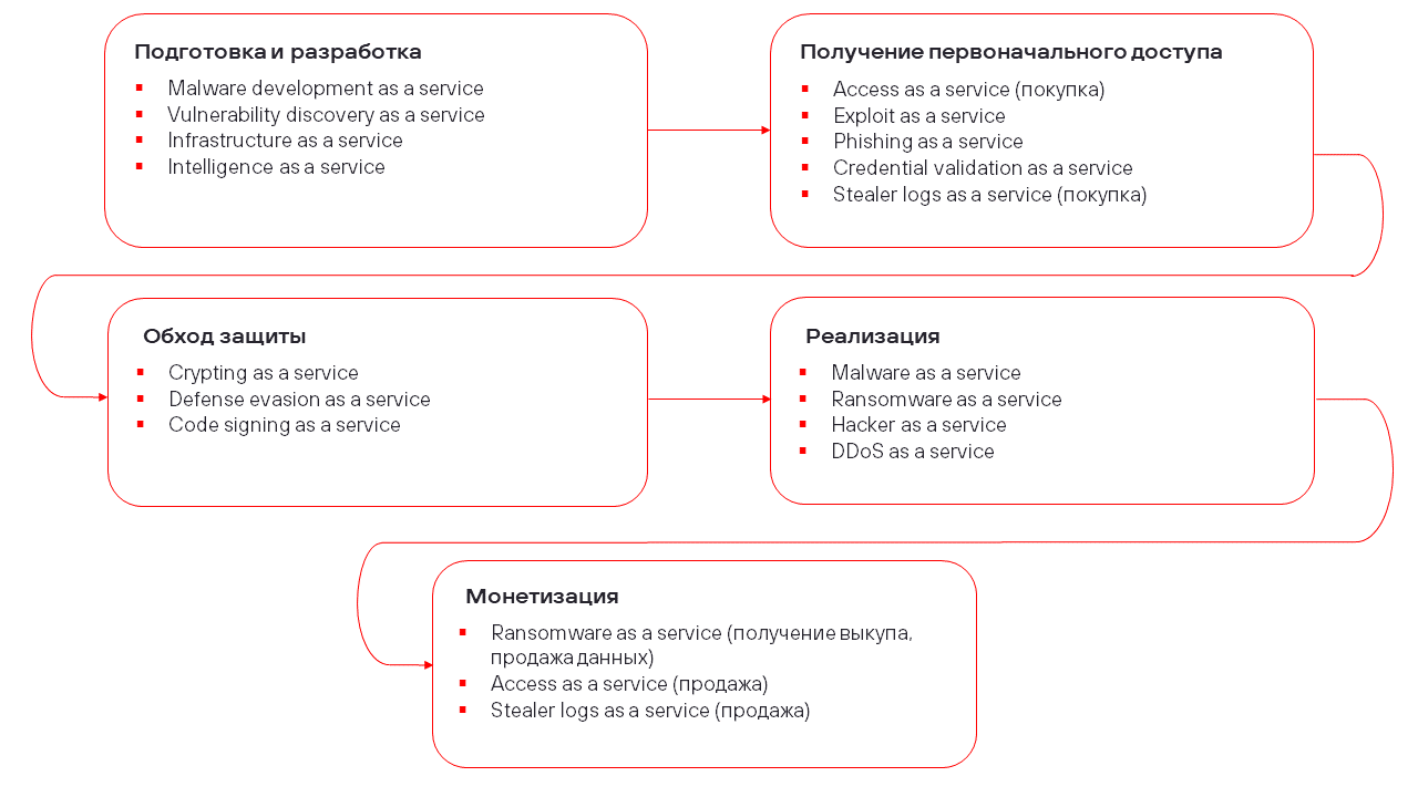 Рисунок 2. Использование услуг на разных этапах атаки