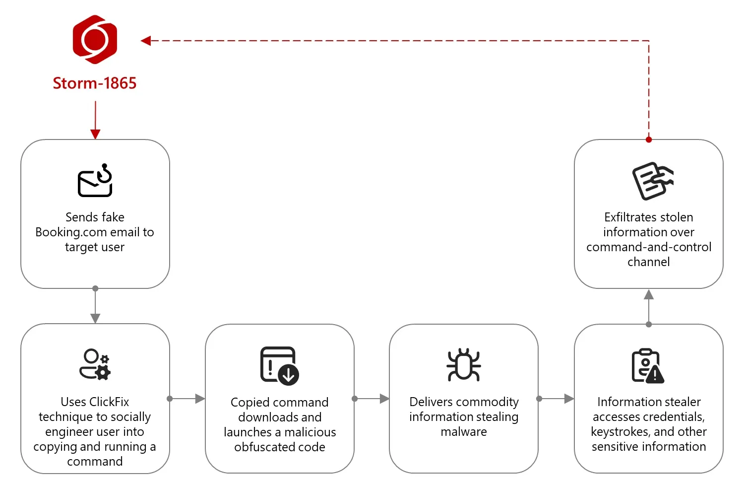 Рисунок 5. Действия Storm-1865 якобы от лица Booking.com в рамках преступной кампании