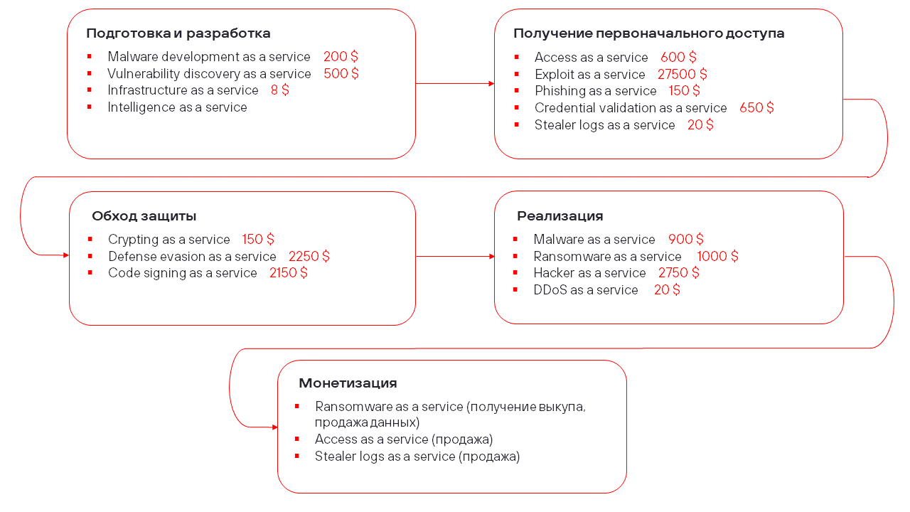 Рисунок 71. Медианная цена услуг на разных этапах атаки