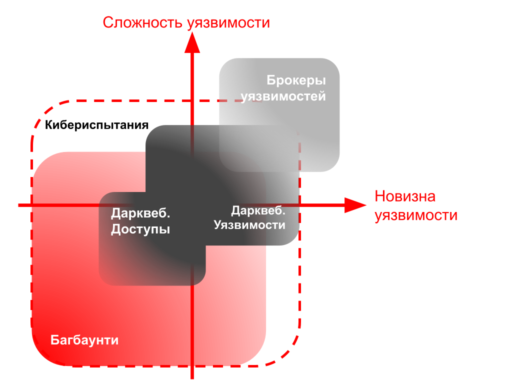 Рисунок 20. Распределение рынков монетизации уязвимостей по характеристикам последних