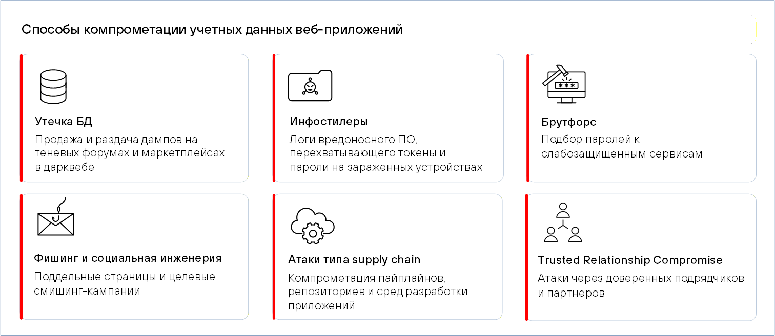 Рисунок 17. Основные способы компрометации учетных данных для доступа к веб-приложениям и API