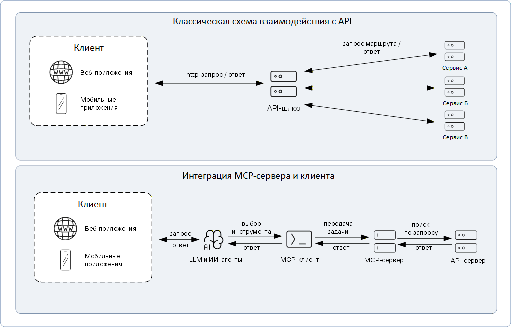 Рисунок 20. Классическая архитектура взаимодействия клиента с API и информационные потоки в архитектуре с MCP-сервером