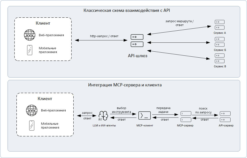 Рисунок 20. Классическая архитектура взаимодействия клиента с API и информационные потоки в архитектуре с MCP-сервером