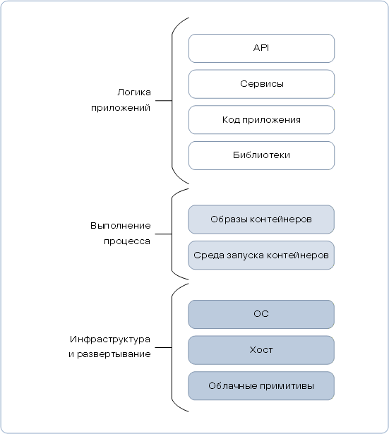 Рисунок 22. Технологические уровни современных приложений с cloud-native-архитектурой