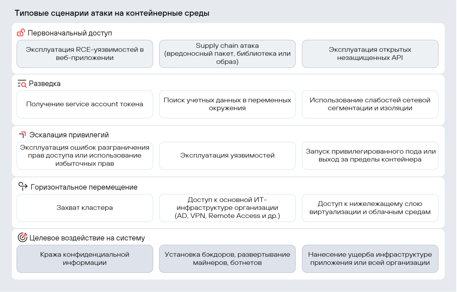 Рисунок 23. Типовые сценарии атаки на контейнерные среды