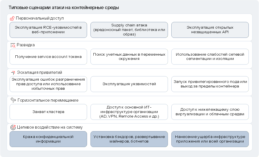 Рисунок 23. Типовые сценарии атаки на контейнерные среды