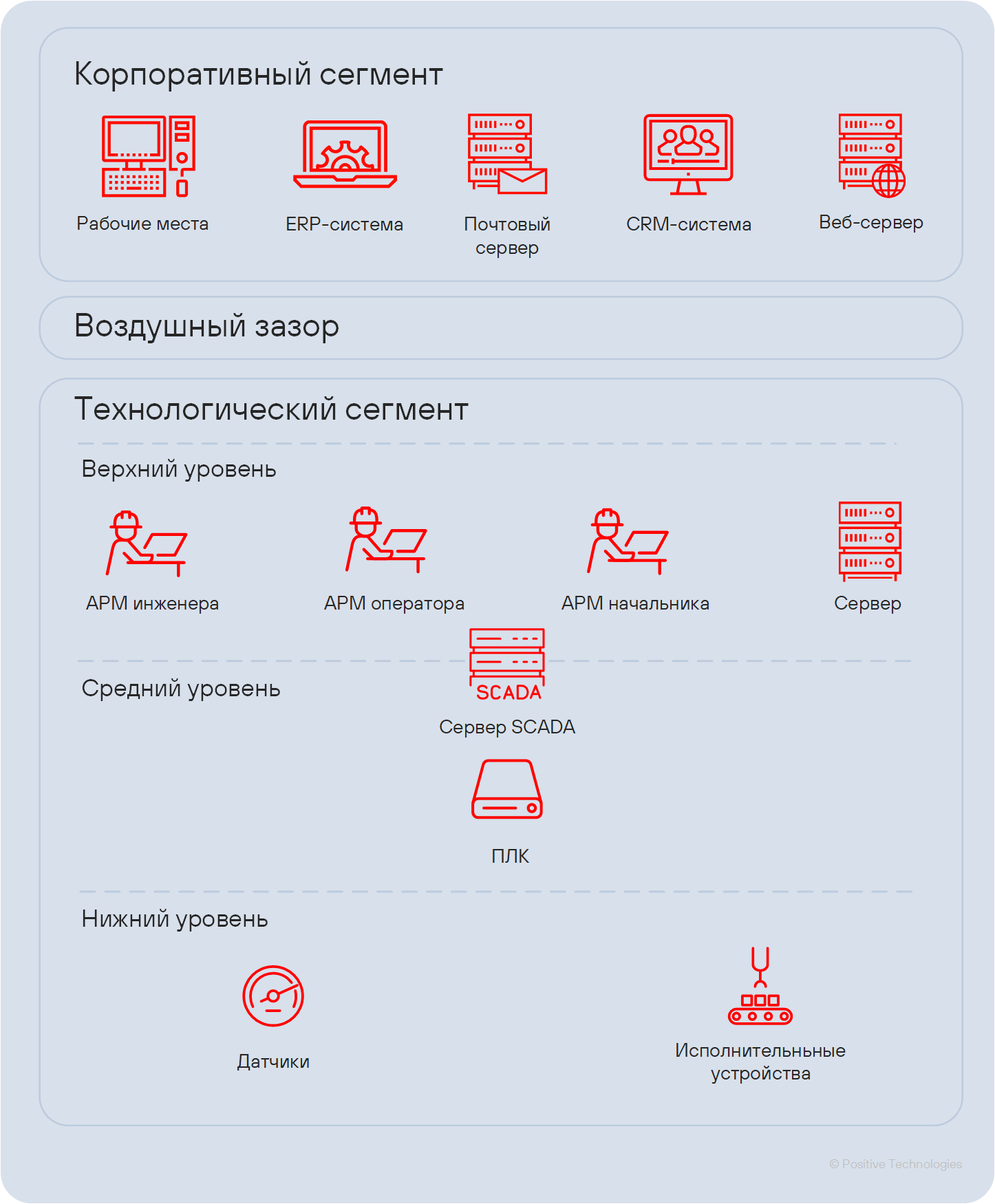 Рисунок 24. Упрощенная схема сети промышленной организации