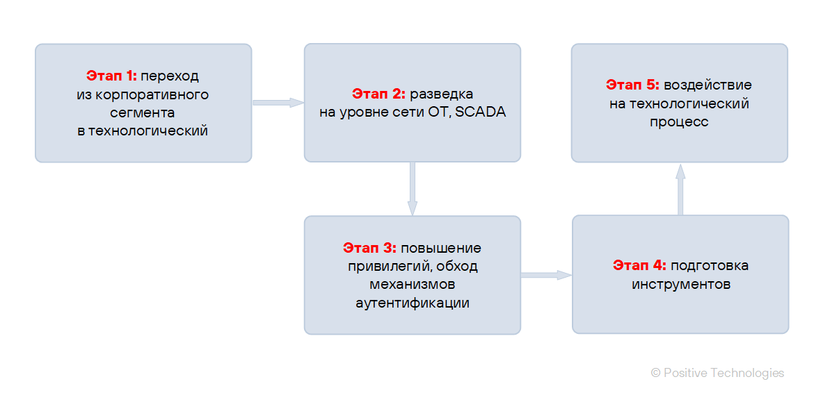 Рисунок 31. Основные этапы атаки на технологический сегмент сети на соревнованиях Standoff